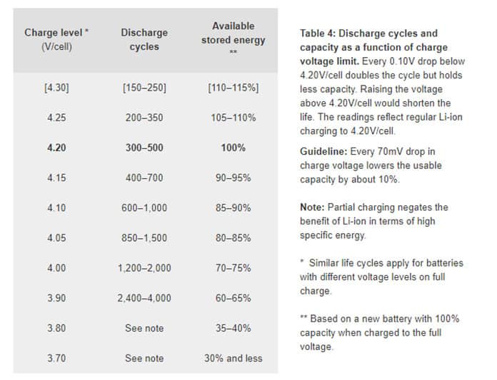 battery charging and discharging effects on battery life